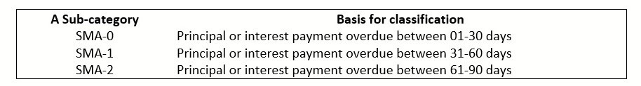 SMA categories before an account is classified as NPA.