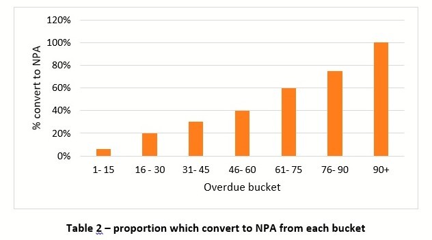 Proportion converting to NPA from each overdue bucket.