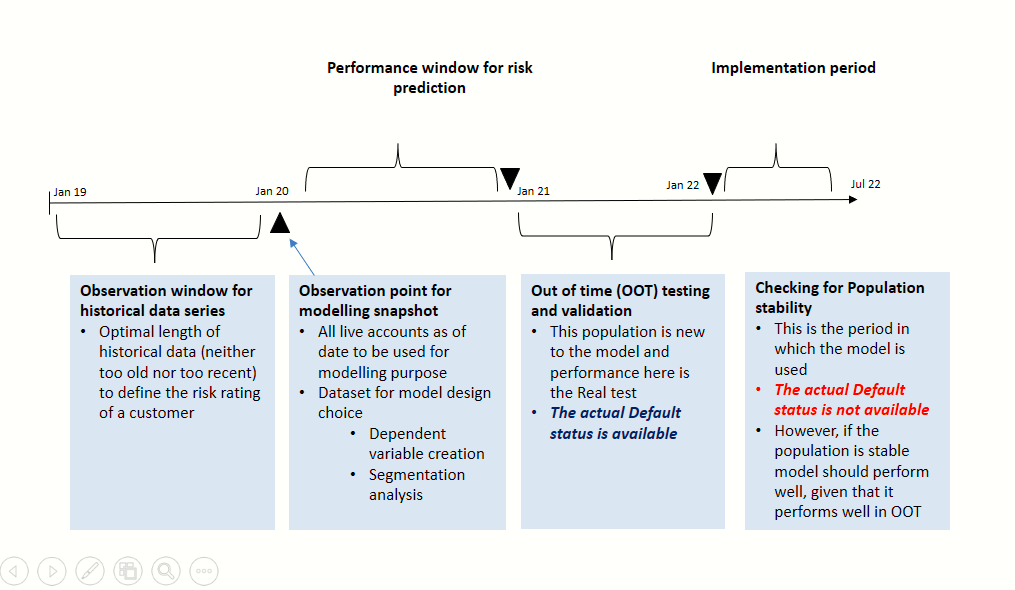Observation, performance, out-of-time testing and implementation periods.
