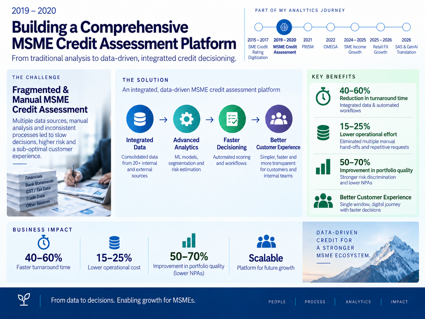 Comprehensive MSME Credit Assessment Platform infographic