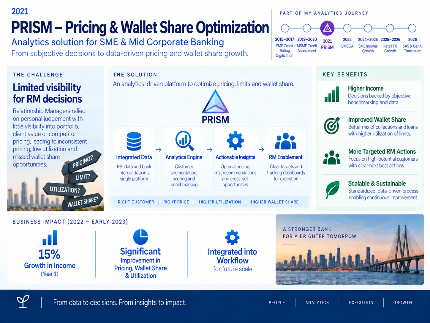 PRISM — Pricing & Wallet Share Optimisation infographic