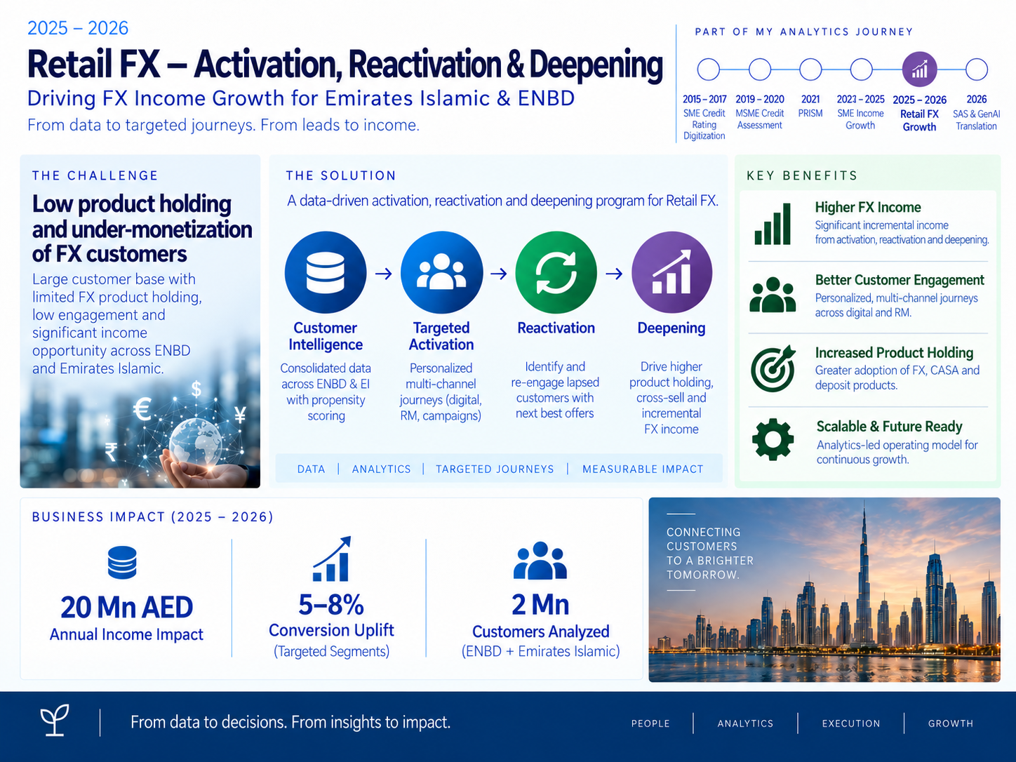 Retail FX — Activation, Reactivation & Deepening infographic