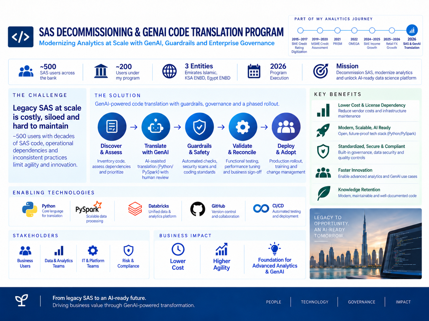 SAS Decommissioning & GenAI Code Translation infographic