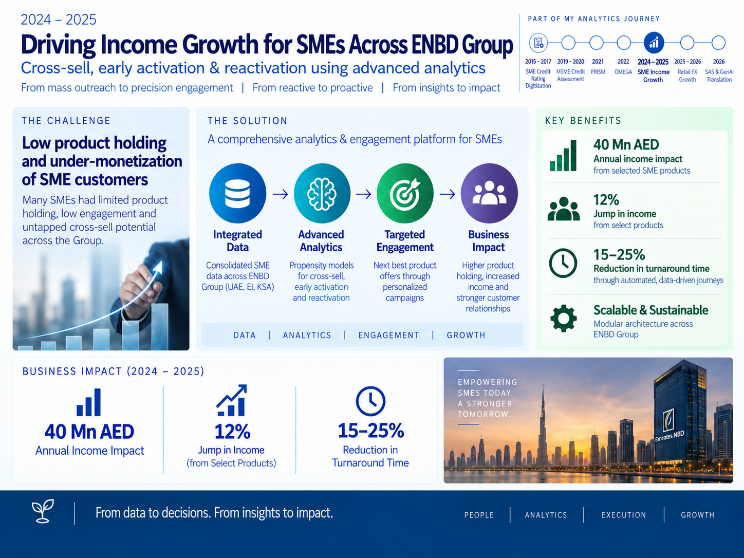 SME Cross-Sell, Early Activation & Reactivation infographic