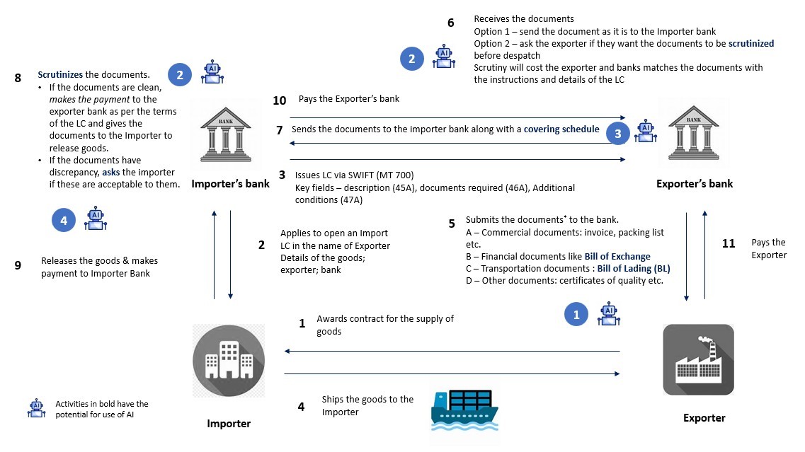 Import Letter of Credit process flow
