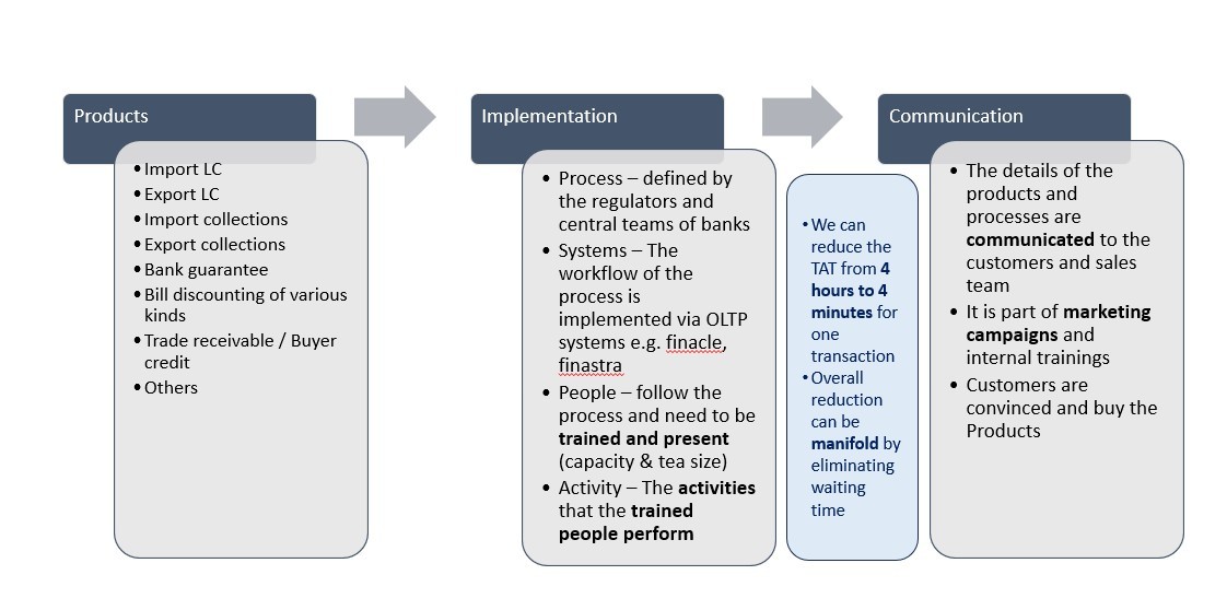 Trade finance products and ecosystem