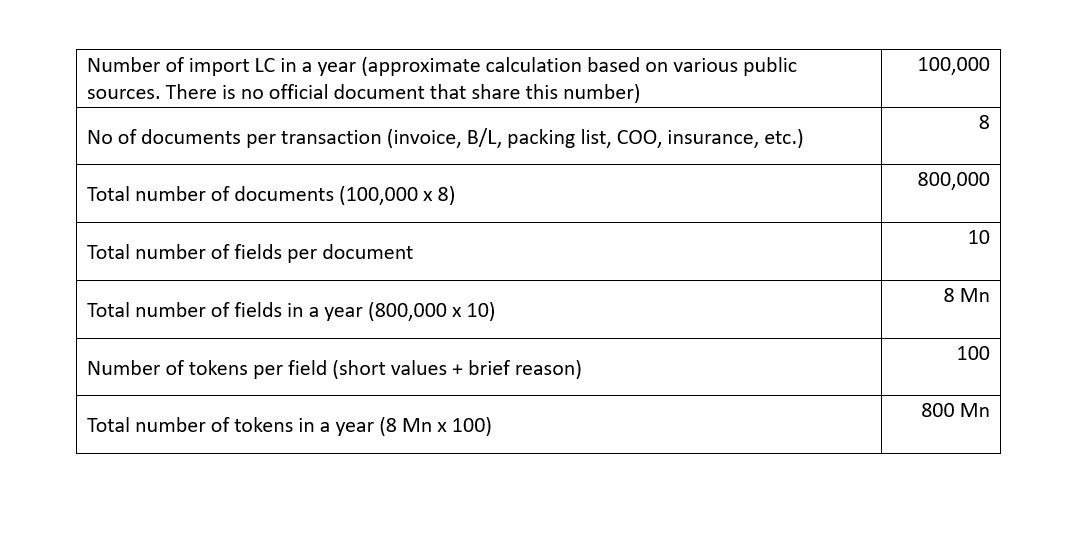 Token cost assumptions